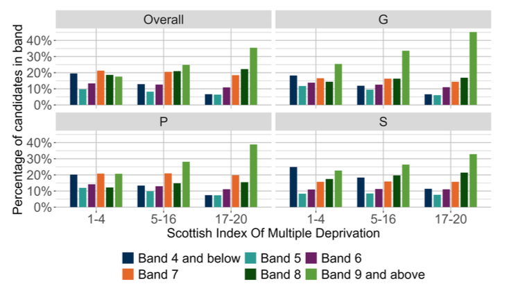 A bar chart showing the overall outcomes for SNSA P4 Writing and the organisers where learners were presented with more than 5 items from that organiser distributed by SIMD.