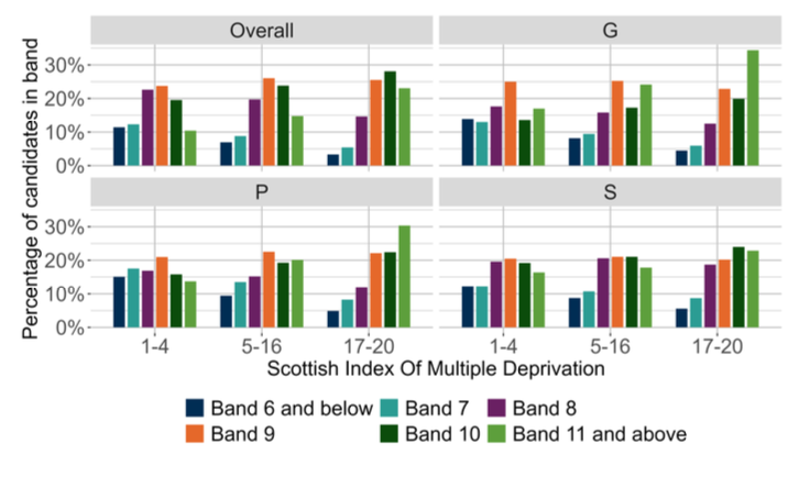 A bar chart showing the overall outcomes for SNSA P7 Writing and the organisers where learners were presented with more than 5 items from that organiser distributed by SIMD.