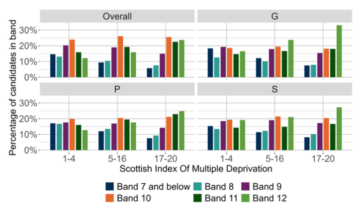 A bar chart showing the overall outcomes for SNSA S3 Writing and the organisers where learners were presented with more than 5 items from that organiser distributed by SIMD.