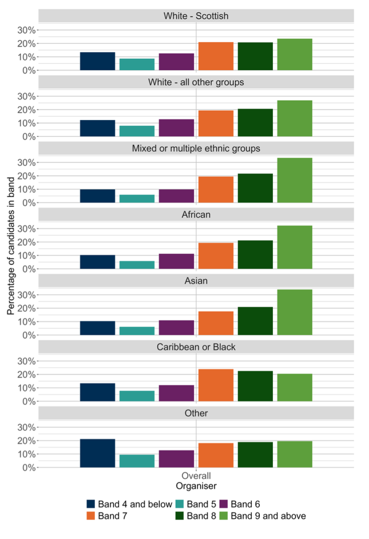 A bar chart showing the overall SNSA P4 Writing outcomes distributed by ethnic background.