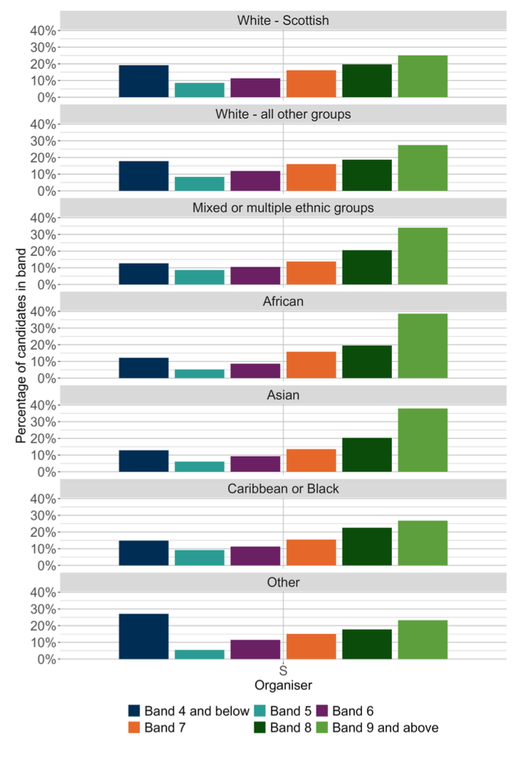 A bar chart showing the SNSA P4 Writing outcomes for the Spelling organiser distributed by ethnic background.