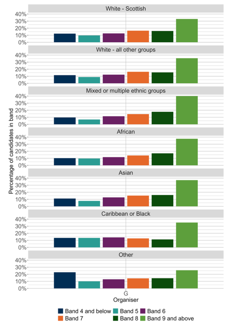 A bar chart showing the SNSA P4 Writing outcomes for the Grammar organiser distributed by ethnic background.