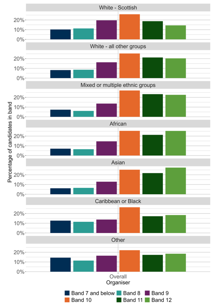 A bar chart showing the overall SNSA S3 Writing outcomes distributed by ethnic background.
