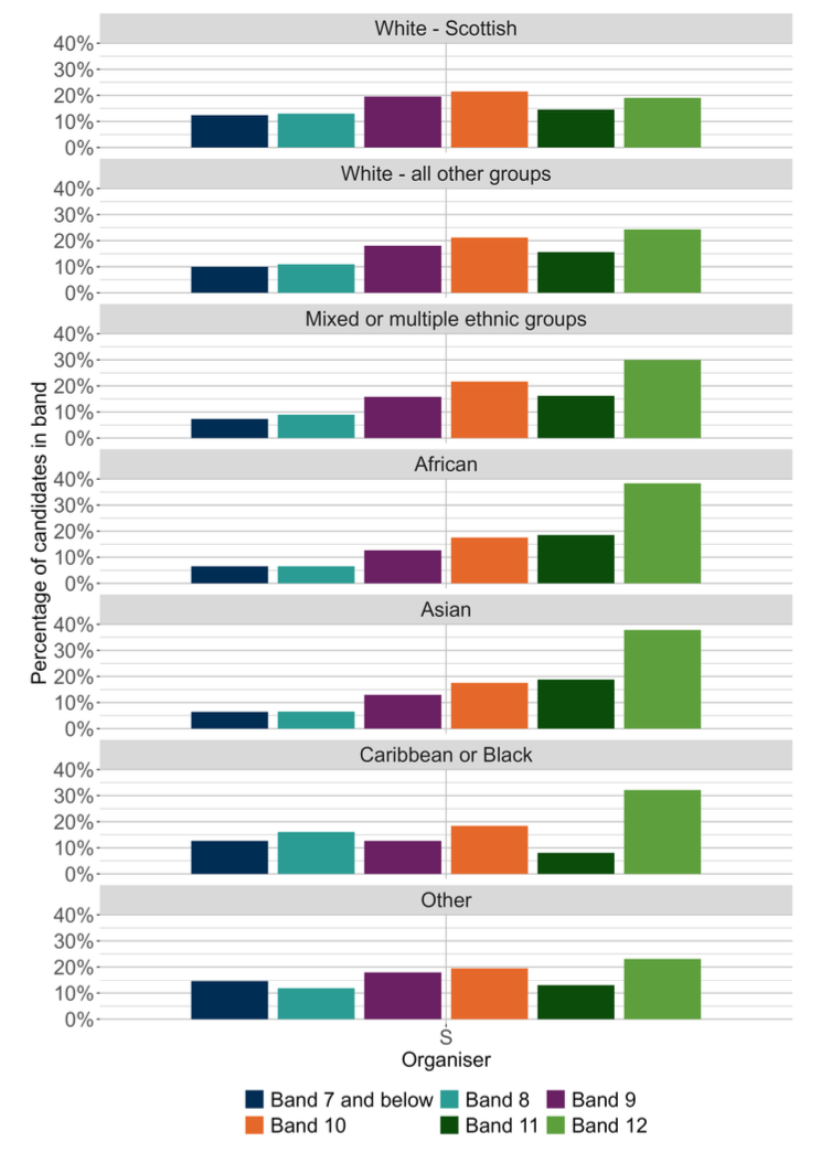 A bar chart showing the SNSA S3 Writing outcomes for the Spelling organiser distributed by ethnic background.