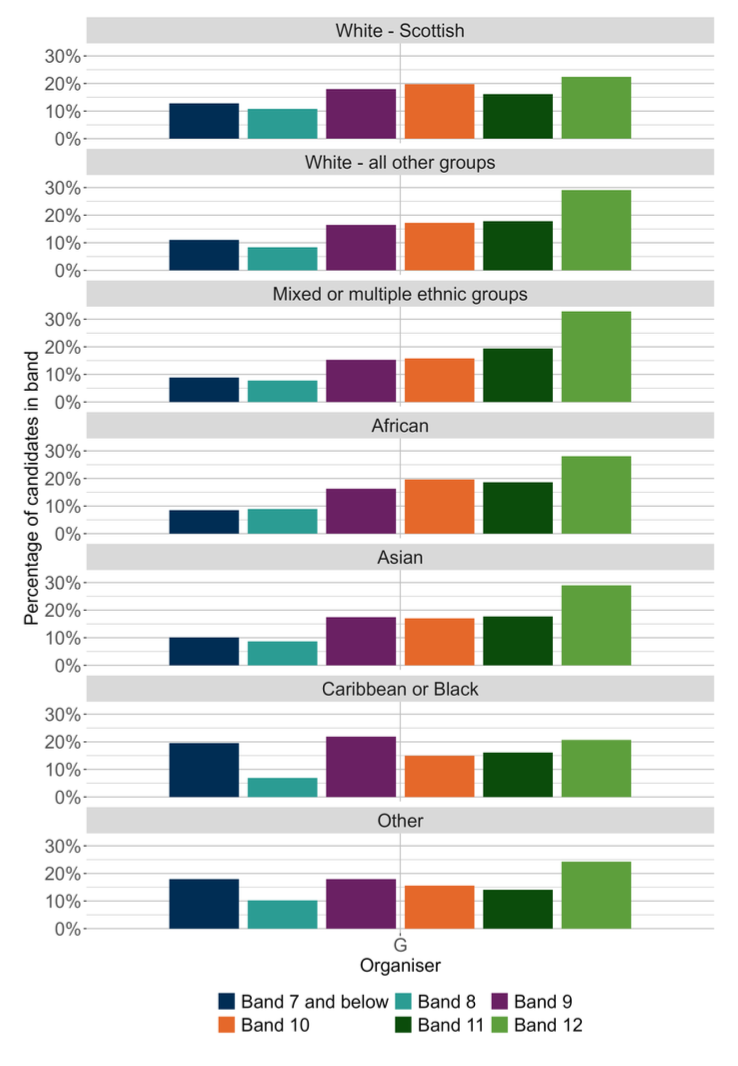A bar chart showing the SNSA P4 Writing outcomes for the Grammar organiser distributed by ethnic background.