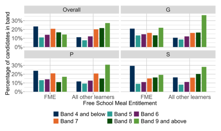 A bar chart showing the overall outcomes for SNSA P4 Writing and the organisers where learners were presented with more than 5 items from that organiser distributed by FME.