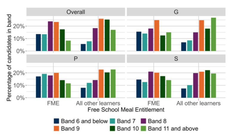 A bar chart showing the overall outcomes for SNSA P7 Writing and the organisers where learners were presented with more than 5 items from that organiser distributed by FME.