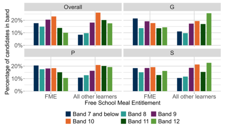 A bar chart showing the overall outcomes for SNSA S3 Writing and the organisers where learners were presented with more than 5 items from that organiser distributed by FME.