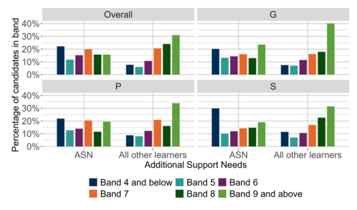 A bar chart showing the overall outcomes for SNSA P4 Writing and the organisers where learners were presented with more than 5 items from that organiser distributed by ASN.