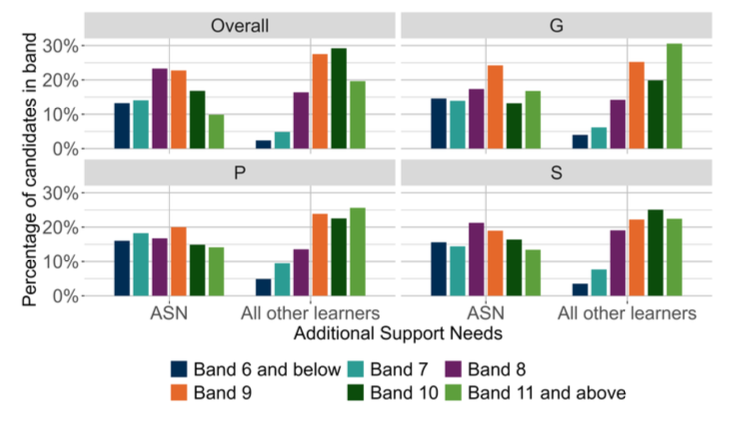 A bar chart showing the overall outcomes for SNSA P7 Writing and the organisers where learners were presented with more than 5 items from that organiser distributed by ASN.