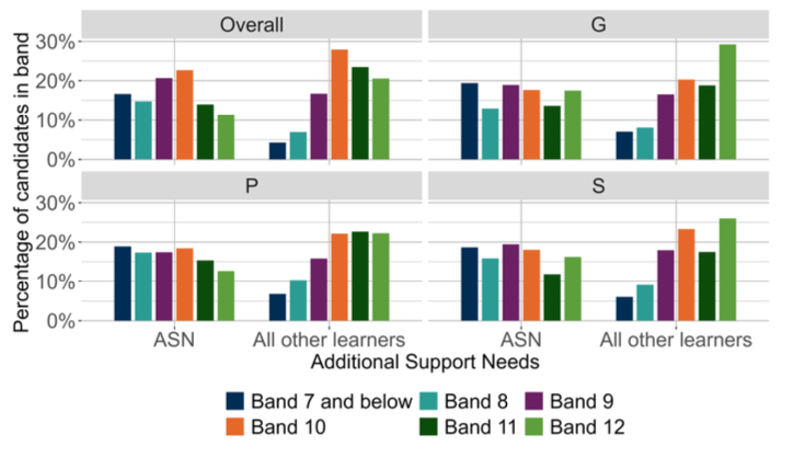 A bar chart showing the overall outcomes for SNSA S3 Writing and the organisers where learners were presented with more than 5 items from that organiser distributed by ASN.