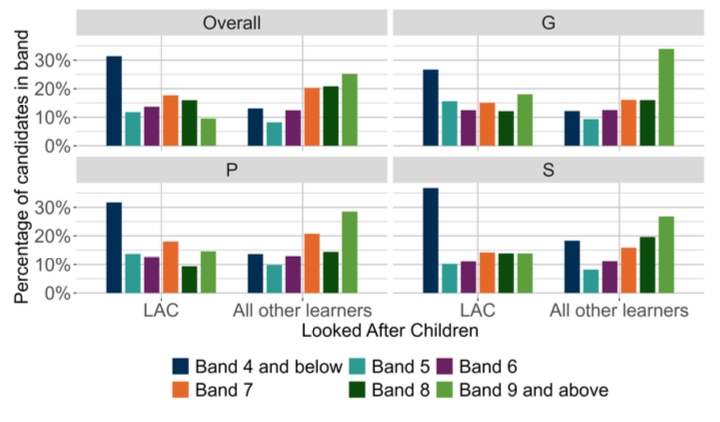 A bar chart showing the overall outcomes for SNSA P4 Writing and the organisers where learners were presented with more than 5 items from that organiser distributed by LAC.