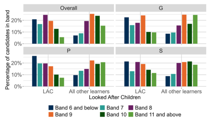 A bar chart showing the overall outcomes for SNSA P7 Writing and the organisers where learners were presented with more than 5 items from that organiser distributed by LAC.
