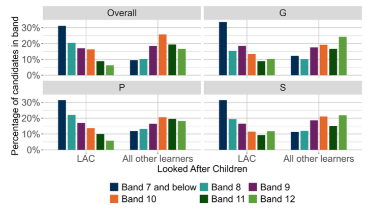 A bar chart showing the overall outcomes for SNSA S3 Writing and the organisers where learners were presented with more than 5 items from that organiser distributed by LAC.