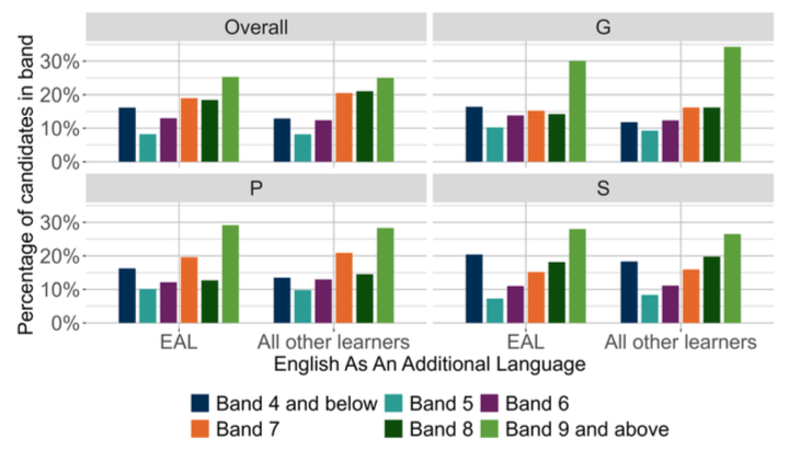 A bar chart showing the overall outcomes for SNSA P4 Writing and the organisers where learners were presented with more than 5 items from that organiser distributed by EAL.