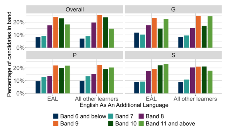 A bar chart showing the overall outcomes for SNSA P7 Writing and the organisers where learners were presented with more than 5 items from that organiser distributed by EAL.