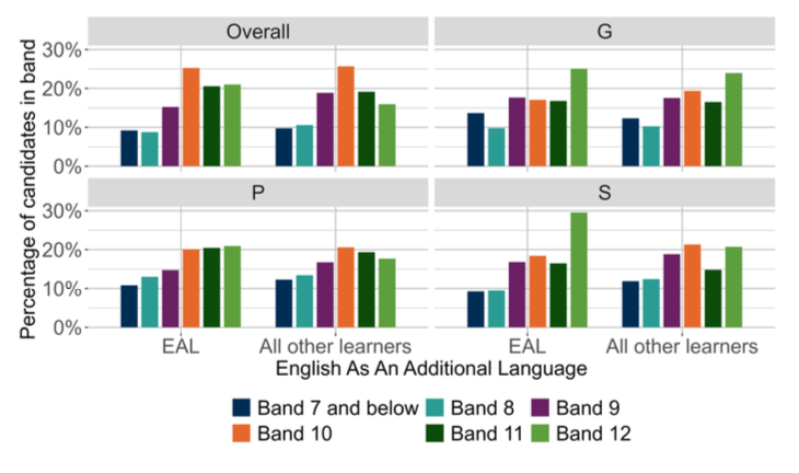 A bar chart showing the overall outcomes for SNSA S3 Writing and the organisers where learners were presented with more than 5 items from that organiser distributed by EAL.