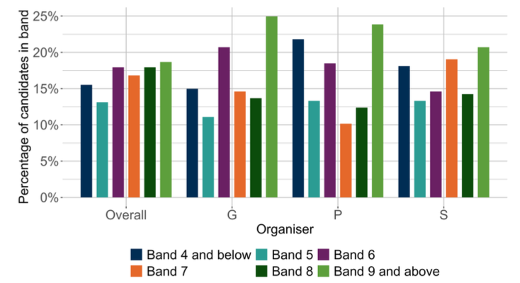 A bar chart showing the overall outcomes for MCNG P4 Writing and the organisers where learners were presented with more than 5 items from that organiser.