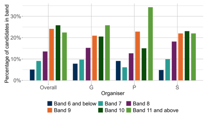 A bar chart showing the overall outcomes for MCNG P7 Writing and the organisers where learners were presented with more than 5 items from that organiser.