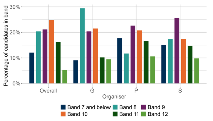 A bar chart showing the overall outcomes for MCNG S3 Writing and the organisers where learners were presented with more than 5 items from that organiser.