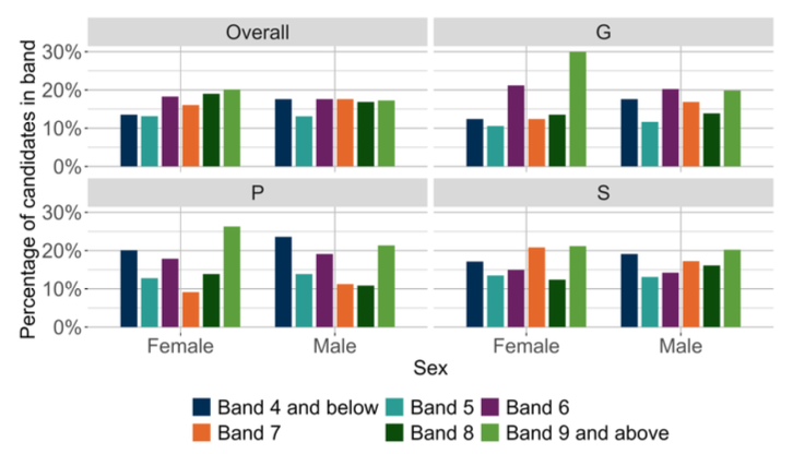A bar chart showing the overall outcomes for MCNG P4 Writing and the organisers where learners were presented with more than 5 items from that organiser distributed by sex.