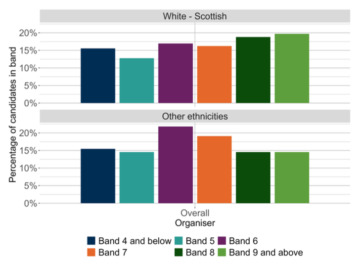 A bar chart showing the overall outcomes for MCNG P4 Writing distributed by ethnic background.