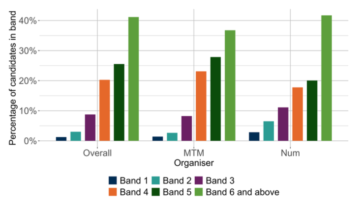 A bar chart showing the national outcomes for SNSA P1 Numeracy and the organisers where learners were presented with more than 5 items from that organiser.