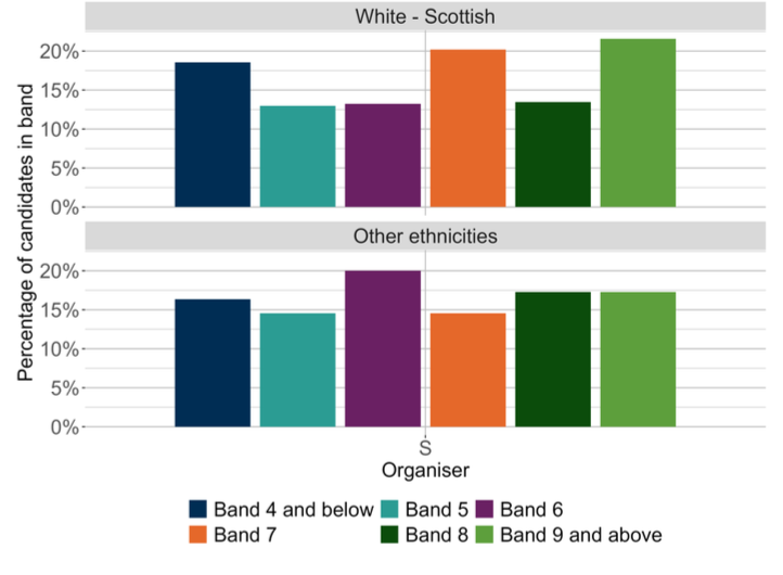 A bar chart showing the Spelling organiser outcomes for MCNG P4 distributed by ethnic background.