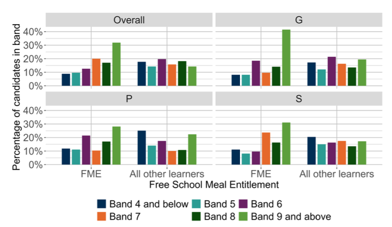 A bar chart showing the overall outcomes for MCNG P4 Writing and the organisers where learners were presented with more than 5 items from that organiser distributed by FME.