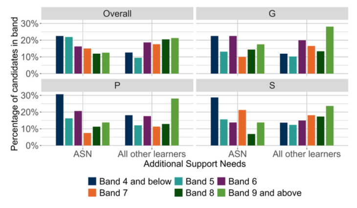 A bar chart showing the overall outcomes for MCNG P4 Numeracy and the organisers where learners were presented with more than 5 items from that organiser distributed by ASN.