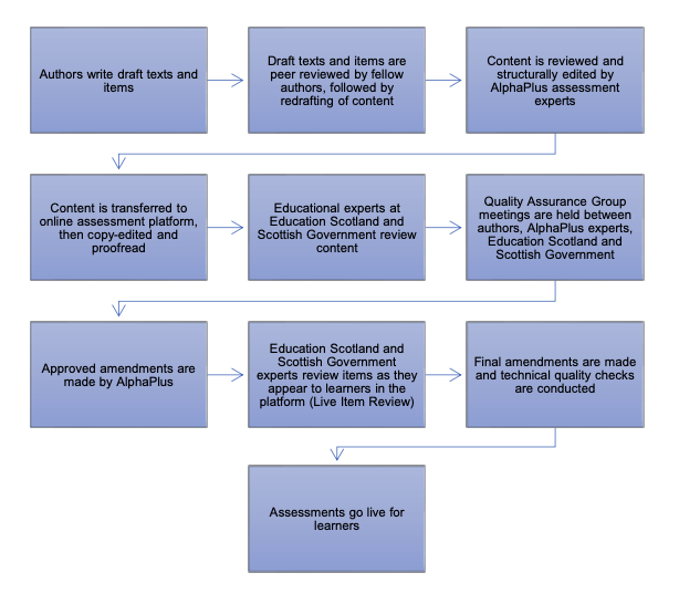 An outline of the development and content process. Plain text version below.