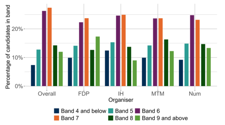 A bar chart showing the national outcomes for SNSA P4 Numeracy and the organisers where learners were presented with more than 5 items from that organiser.