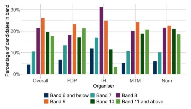 A bar chart showing the national outcomes for SNSA P7 Numeracy and the organisers where learners were presented with more than 5 items from that organiser.