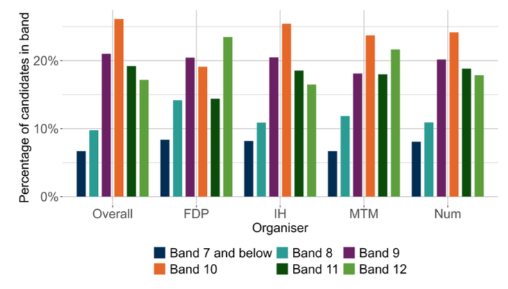 A bar chart showing the national outcomes for SNSA S3 Numeracy and the organisers where learners were presented with more than 5 items from that organiser.