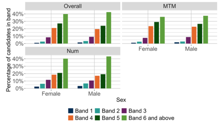 A bar chart showing the overall outcomes for SNSA P1 Numeracy and the organisers where learners were presented with more than 5 items from that organiser distributed by sex.