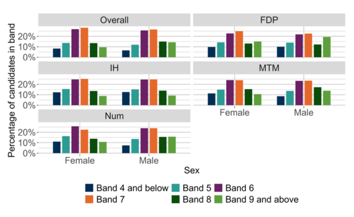 A bar chart showing the overall outcomes for SNSA P4 Numeracy and the organisers where learners were presented with more than 5 items from that organiser distributed by sex.