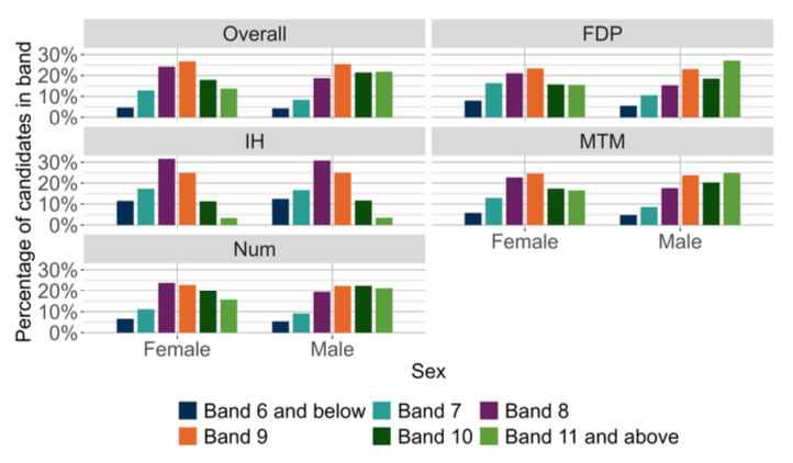 A bar chart showing the overall outcomes for SNSA P7 Numeracy and the organisers where learners were presented with more than 5 items from that organiser distributed by sex.