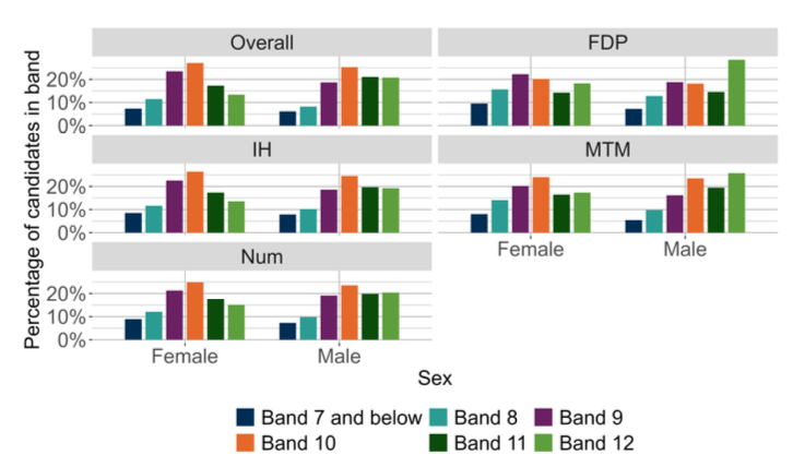 A bar chart showing the overall outcomes for SNSA S3 Numeracy and the organisers where learners were presented with more than 5 items from that organiser distributed by sex.