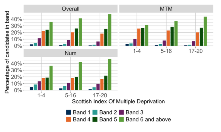 A bar chart showing the overall outcomes for SNSA P1 Numeracy and the organisers where learners were presented with more than 5 items from that organiser distributed by SIMD.