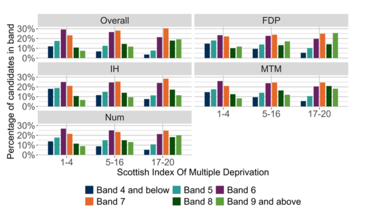 A bar chart showing the overall outcomes for SNSA P4 Numeracy and the organisers where learners were presented with more than 5 items from that organiser distributed by SIMD.