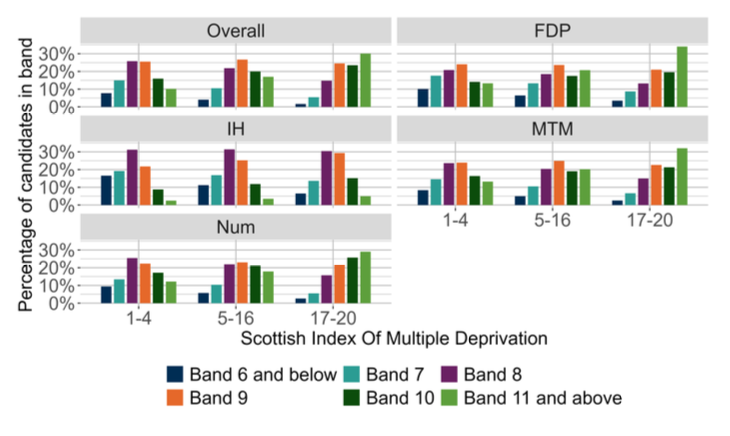 A bar chart showing the overall outcomes for SNSA P7 Numeracy and the organisers where learners were presented with more than 5 items from that organiser distributed by SIMD.
