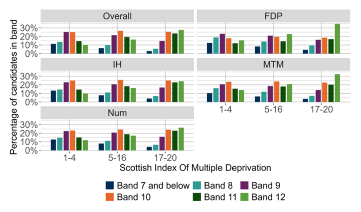 A bar chart showing the overall outcomes for SNSA S3 Numeracy and the organisers where learners were presented with more than 5 items from that organiser distributed by SIMD.