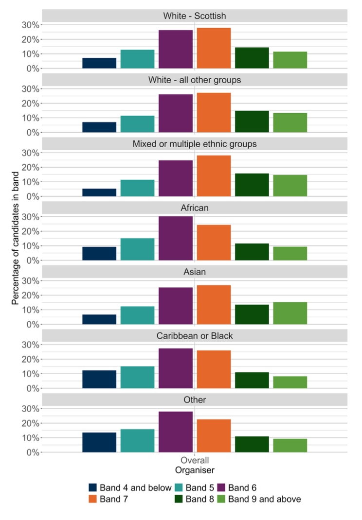 A bar chart showing the overall outcomes for SNSA P4 Numeracy distributed by ethnic background.