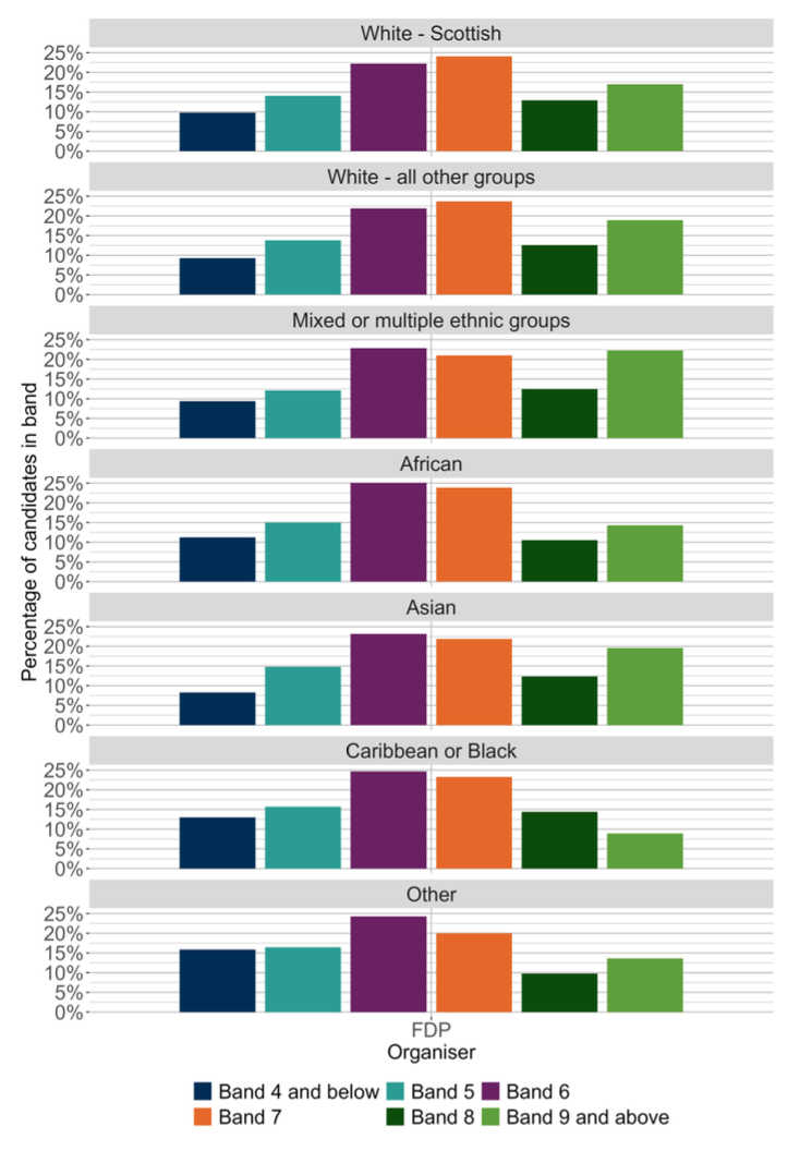 A bar chart showing the outcomes for SNSA P4 Numeracy organiser Fractions, Decimal Fractions and Percentages distributed by ethnic background.