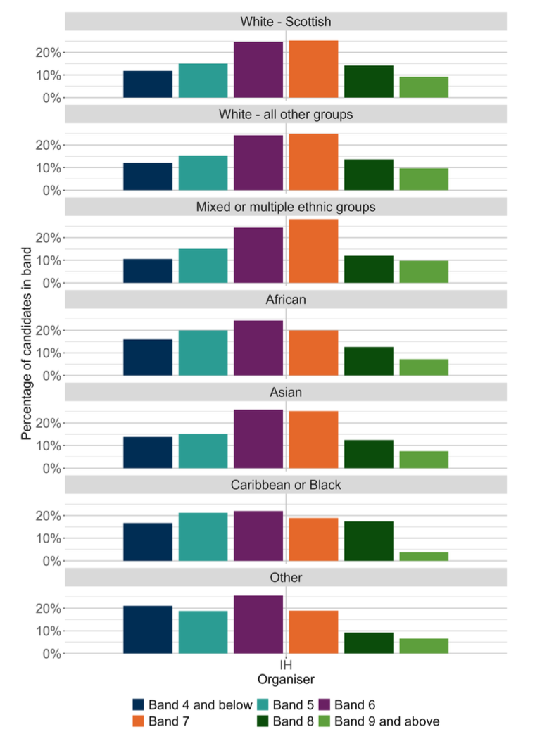 A bar chart showing the outcomes for SNSA P4 Numeracy organiser Information Handling distributed by ethnic background.