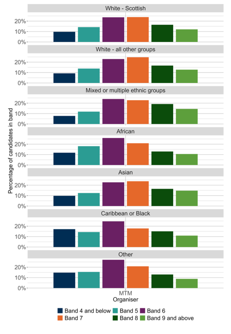 A bar chart showing the outcomes for SNSA P4 Numeracy organiser Money, Time and Measurement distributed by ethnic background.