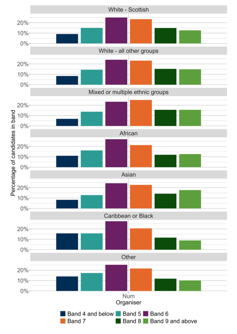 A bar chart showing the outcomes for SNSA P4 Numeracy organiser Number distributed by ethnic background.