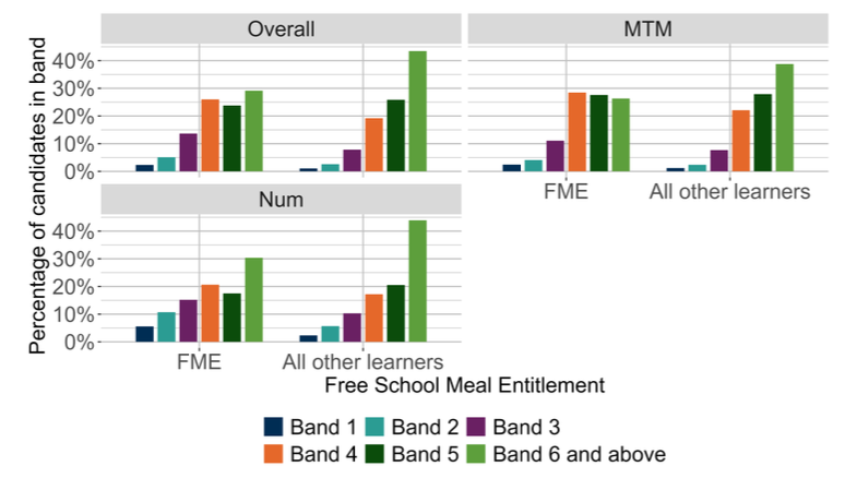 A bar chart showing the overall outcomes for SNSA P1 Numeracy and the organisers where learners were presented with more than 5 items from that organiser distributed by FME.