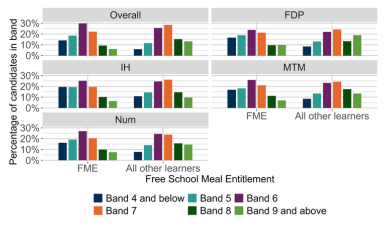 A bar chart showing the overall outcomes for SNSA P4 Numeracy and the organisers where learners were presented with more than 5 items from that organiser distributed by FME.