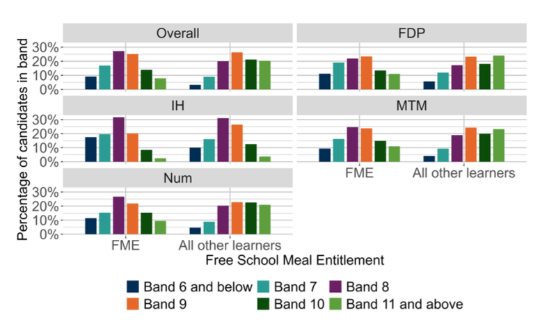 A bar chart showing the overall outcomes for SNSA P7 Numeracy and the organisers where learners were presented with more than 5 items from that organiser distributed by FME.